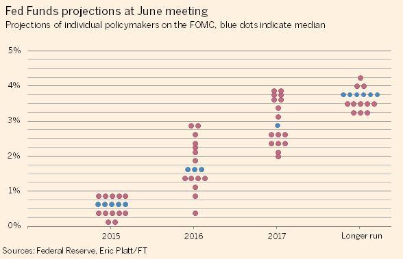 [ 참고 ] 美 6 월 FOMC 결과 : 올해성장률전망추가하향 6.16~17 FOMC 는 1Q 부진이후美경제의완만한회복세에주목하면서올해성장률전망하향 - 美성장률전망 ( 중심경향 ) 하향조정 : 14.12 월 2.6~3.% à 15.3 월 2.3~2.7% à 6 월 1.8~2.% - 다만, 216~17 년전망은소폭상향. 한편, 올해실업률전망도하향조정 (5.