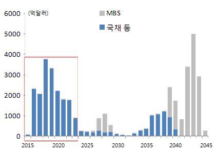 나아가금리인상이후연준의 B/S 관리에도주의할필요 연준의통화정책정상화 : 1 제로금리의정상화 2 연준의대차대조표 (B/S) 축소 연준출구전략의방식 : 1 금리인상 2 보유자산축소 ( 만기도래자산의재투자중단 à MBS 매각 ) 따라서금리인상개시이후재투자중단향방이쟁점 : 특히 216 년에만 2, 억 $ 이상만기도래 - 이어 223 년까지는총 1.