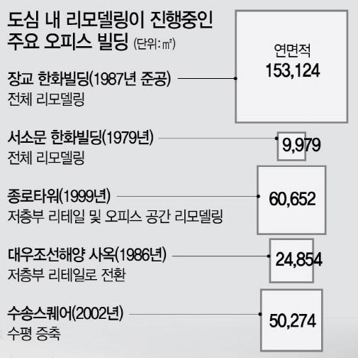 2017 년 3 월호 ERA Realty Times 오피스 / 빌딩새옷갈아입는도심오피스는다 준공된지 20~30년지난서울도심오피스빌딩들이리모델링을통해임차인유치에나서고있다. 신규오피스빌딩공급으로임차인확보경쟁이치열한상황에서낡은시설을개선해경쟁력을높이기위한고육책이지만리모델링후건물가치상승등일석이조의효과를기대할수있다.