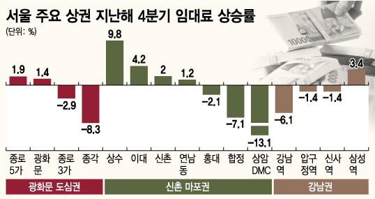 이처럼지은지 20~30년가까이된오피스빌딩들이리모델링을추진하는것은최근몇년간도심에서대형오피스빌딩들이대거공급되면서낡은빌딩의경쟁력이약화되고있기때문이다. 2011 년이후지금까지도심지역에서공급된대형오피스빌딩은 20여개에달한다. 대규모공급과경기악화로도심오피스공실률이높게유지되면서임차인모시기전쟁이벌어지고있는가운데상대적으로오래된빌딩의경쟁력은떨어지고있다.