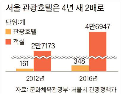 5% 증가했다. 외래관광객의약 80% 가서울을찾을뿐아니라관광호텔의절반이상이서울에몰려있다. 관광호텔업계에서는 2012 년 7월부터지난해말까지한시적으로시행된 관광숙박시설확충을위한특별법 후유증탓에방이남아돌아평균객실요금이계속떨어진다고울상이다. 사정이이렇게돌아가자이미준공예정날짜가지났는데도호텔을짓지못한곳도꽤된다.