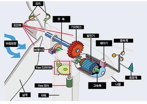 216. 1. 25 발전방식 풍력발전기 ( 터빈 ) 의구성요소는날개를포함한허브시스템, 기계 / 전기 / 제어장치를탑재한나셀 (Nacelle), 타워시스템으로분류할수도있다. 허브시스템이바람을기계에너지로변환시키면나셀이기계에너지에서전기에너지를생산한다. 타워시스템은허브시스템과나셀을높은곳에고정시켜주는역할을한다.