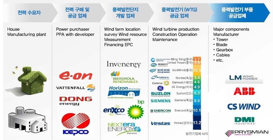 216. 1. 25 풍력발전의 Value Chain 풍력산업은기본적으로수주산업이다.