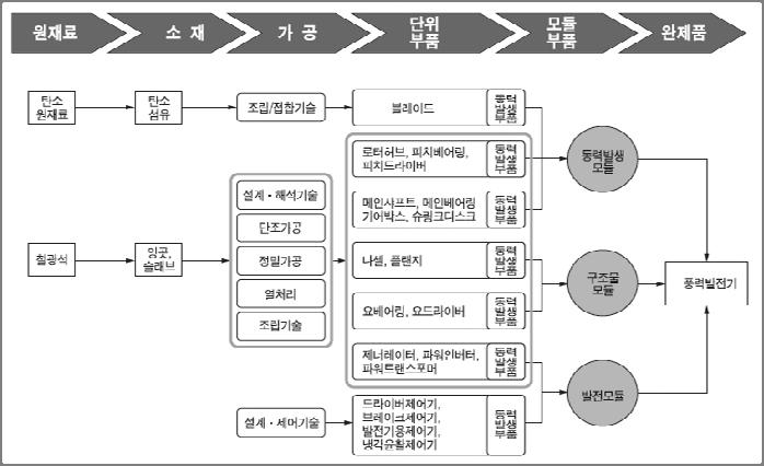 그러면이를수주한풍력발전단지개발업체는풍력발전기및부품공급업체와공급계약을체결해단지를개발하게된다.