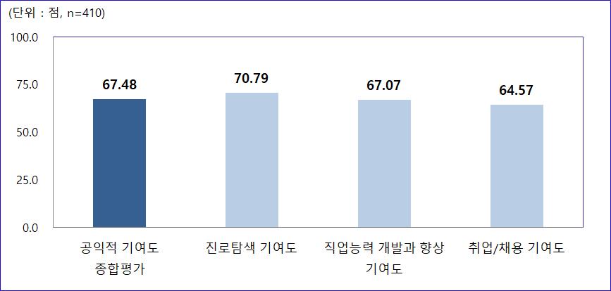 54 2017 년도한국직업방송시청자조사및사업평가연구 4) 한국직업방송의특수목적 ( 공익적 ) 활동기여도 한국직업방송시청자들에게한국직업방송의특수목적 ( 공익적 ) 활동기여도를조사한결과, 한국직업방송의공익기여도는 67.48 점으로나타났다. 또한진로탐색, 직업능력개발과향상, 취업및채용기여도로세분화된항목에서 진로탐색 과관련된기여도가 70.79 점으로가장높았다.