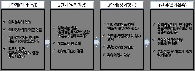 Ⅳ. 위탁사업자 ( 연합뉴스 TV) 운영평가 157 가단계별로현문제점을짚어보고이에대한개선방안을순차적으로제언하고자 한다. 더불어이에대한시사점을종합해새로운위탁사업자평가모형도출에활 용한다.