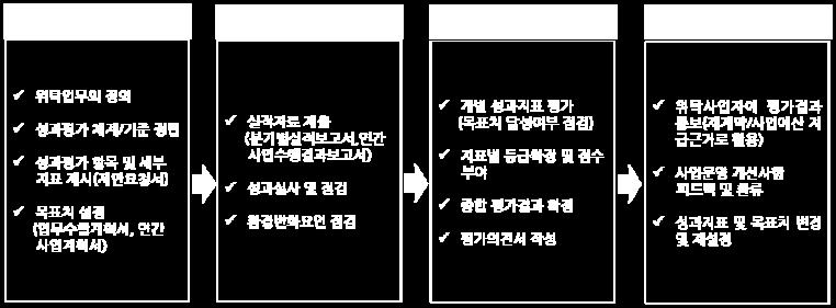 앞서살펴본바와같이채널만족도와주요사업에대한성과지표를포함해총 4개의세부항목에대한 4개의주요성과지표, 그리고목표수준의기대치 ( 우수 와 미흡 ) 를위탁사업자가달성해야할주요목표로설정하고있다.