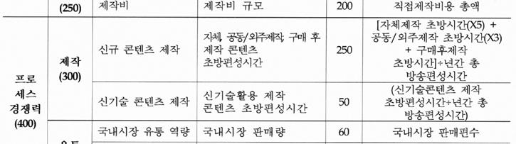 끝으로성과경쟁력에서는 사회적성과 항목인 방송심의관련제규정준수 와 콘텐츠수상실적 을활용할것을권장한다.