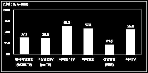 직업방송과대조군을이루는특수목적방송채널과대중적인지도와선호도를확인한결과는 [ 그림