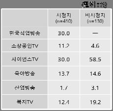 채널인지도의경우직업방송은소상공인TV와유사하게응답자의 37%