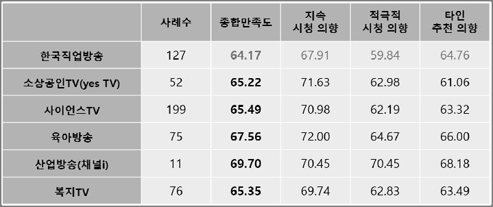 Ⅳ. 위탁사업자 ( 연합뉴스 TV) 운영평가 169 [ 그림 Ⅳ-4] 의분석결과와같이채널시청자대상의만족도평가는사이언스T V가, 비시청자대상의만족도평가에서는소상공인 TV가상대적으로높은만족도를보이는것으로확인되었다.