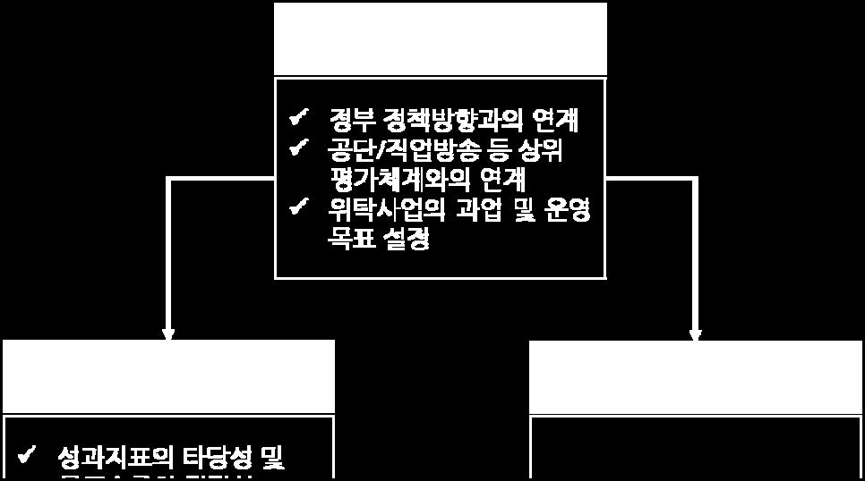 위탁사업자운영성과평가기준개선 ( 안 ) 가.