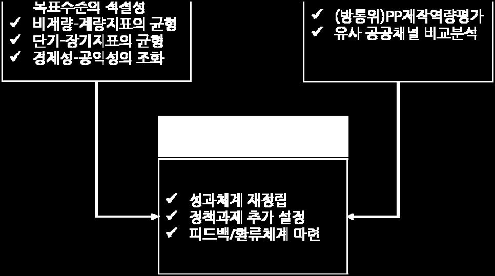 순차적으로그내용들을점검하였으며,