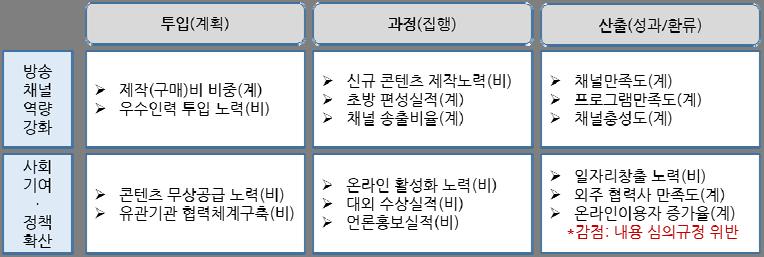 Ⅳ. 위탁사업자 ( 연합뉴스 TV) 운영평가 171 나. 운영성과평가기준개선 ( 안 ) 새로운위탁사업운영성과평가모형은위탁사업운영과정의전주기를고려하였다. 투입-과정-산출과정의주요활동을평가지표화하였고, 비계량지표를보완해 ( 계량지표로비효율적인것을비계량으로전환 ) 전체적인성과평가제도의균형을갖추고자하였다.