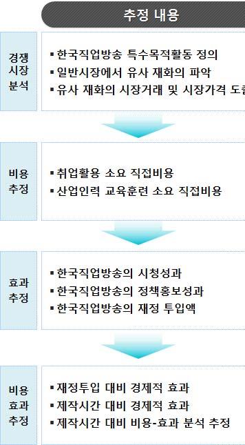 180 2017 년도한국직업방송시청자조사및사업평가연구 [ 그림 Ⅴ-1] 한국직업방송의 경쟁시장가격추정 과 비용 - 효과분석 절차 셋째단계로,