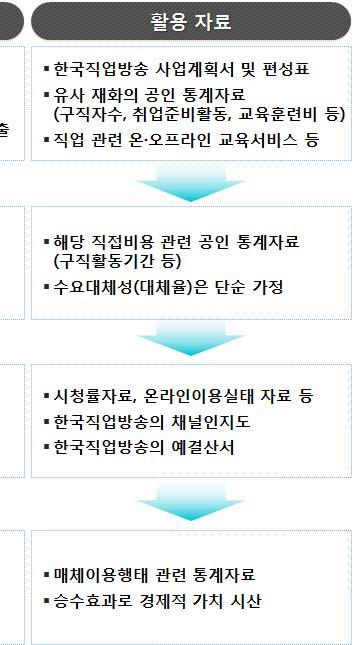 이는유료방송서비스가입자 ( 가구 ) 규모에한국직업방송의시청율과채널인지도를적용하여한국직업방송의방송활동이취업, 고용, 산업인력교육훈련등에실제로미치는효과를추정하는단계다.