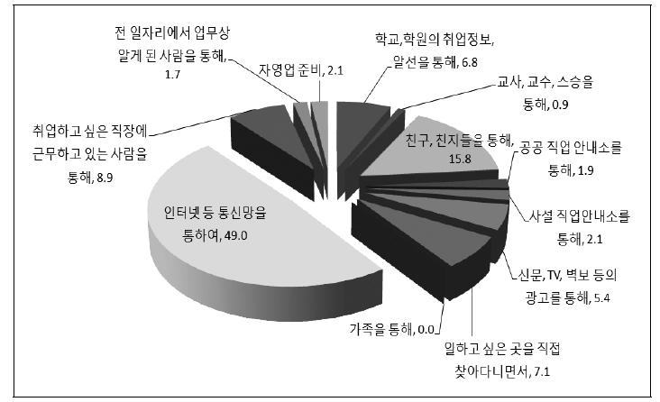 Ⅴ. 한국직업방송의경제적효과추정 183 자료 : 한국노동연구원 (2016). 제 18 차한국노동패널조사. [ 그림 Ⅴ-2] 미취업자의구직방법 또한통계청 < 경제활동인구조사 > 의 청년층부가조사 에따르면청년층 (15~29 세 ) 의직업훈련유경험자 1,728 천명중에서사설학원에서직업훈련을받았다는청년층은 1,037명 (60.0%) 이다.