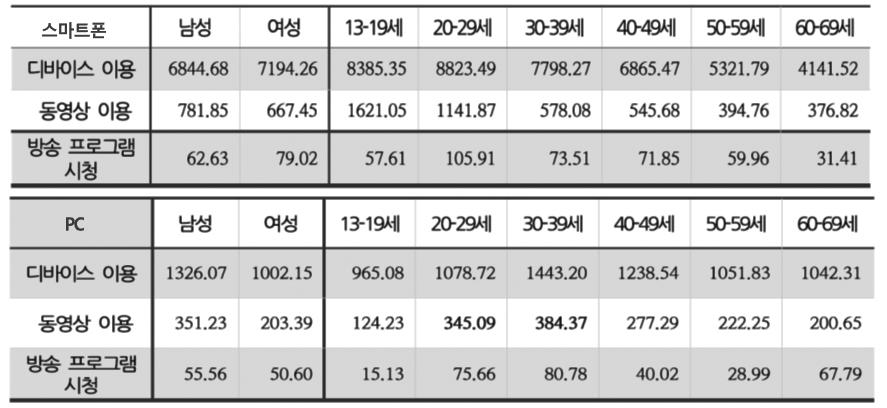 232 2017 년도한국직업방송시청자조사및사업평가연구 신위원회 (2016) 의 방송매체이용행태조사 가밝히고있는국내이용자의 TV 시청량은하루평균 166 분이다. 월평균으로환산할경우 TV 시청이 4,980 분인데, 스마트폰과 PC를통한월평균방송콘텐츠시청이약 375 로서 TV 시청시간대비약 7.5% 에해당하는규모다.