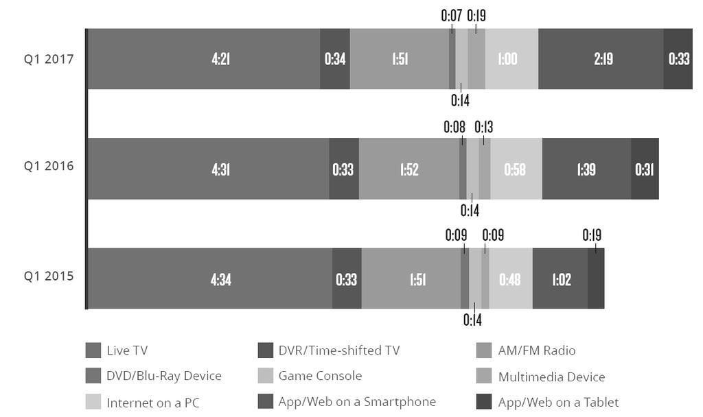 Ⅵ. 한국직업방송의발전방향및채널운영개선방안 233 시간의상당부분을동영상시청이차지한다. 주간평균으로볼때스마트폰인터넷과앱이용시간은 16시간 16분이며이중비디오시청시간 47분이었다. 전년동기대비스마트폰인터넷과앱이용시간은 3시간 20분그리고이중비디오시청시간은 24분이증가했다. 스마트폰비디오시청시간이실시간 TV 시청을대체하고있는것이다.
