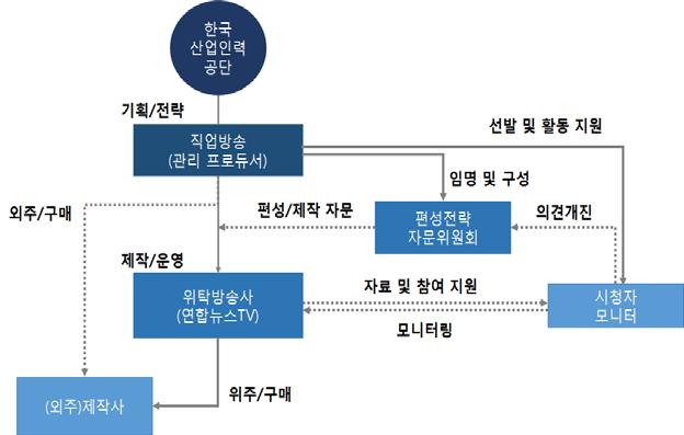 요약 (27) 예산이수반되기때문에단기실현이불가능하다는점을고려하여, 단기적방안을통해위탁운영체제의한계와단점을극복할필요가있다. 이러한단기적방안의핵심은방송전문성을외부로부터충원받는것으로서 편성전략자문위원회의 와 관리프로듀서제 의도입이다. 편성전략자문위원회의경우방송전문가와산업인력전문가등외부전문가를구성하여편성전략과제작기획등을자문하고모니터링결과의반영을주도하도록하는것이다.