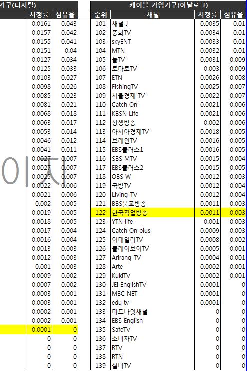 다른채널과비교하면, EBS English, SafeTV, 소비자 TV 보다순위가높은것으로나타났지만, 주로비교되는채널인사이언스TV(76 위 ), 복지TV(100 위 ),