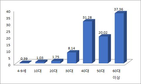 Ⅱ. 한국직업방송시청자조사 15 률자료를활용한이유는연령대별시청비율을보다상세하게설명하고있기때문이다. 연령대별시청비율을알아본결과, 60대이상, 40대, 50대, 30대, 20대, 10대 ( 이하포함 ) 순으로시청비율이높았다. 이는 TV 채널을통해한국직업방송을시청하는계층에서취업준비생에해당하는청년층계층의비율이상대적으로적다는것을시사한다.