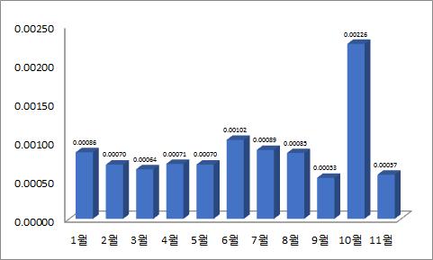 18 2017 년도한국직업방송시청자조사및사업평가연구 < 표 Ⅱ-8> 한국직업방송과경쟁채널의요일별시청률비교 ( 단위 : %) 요일 한국직업방송 육아방송 채널i 복지TV 소상공인 YTN 방송사이언스 월 0.00092 0.00689 0.00171 0.00942 0.00116 0.02103 화 0.00076 0.00620 0.00166 0.01173 0.