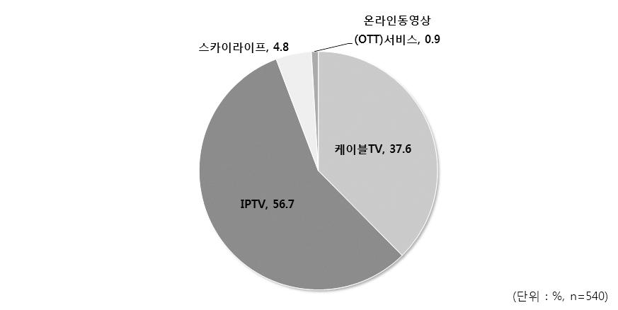 Ⅱ. 한국직업방송시청자조사 19 3. 시청자조사결과 가. 매체이용행태 1) 유료방송서비스의가입유형 유료방송서비스의가입유형을조사한결과, 전체응답자중 IPTV 를시청하는비율이 56.7% 로가장높았고그다음은케이블 TV(37.6%), 스카이라이프 (4.8%), 온라인동영상서비스 (0.9%) 순으로조사되었다.