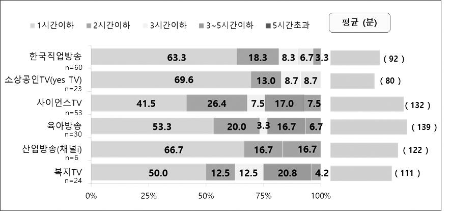 42 2017 년도한국직업방송시청자조사및사업평가연구 < 표 Ⅱ-20> 채널별선호자의선호채널시청빈도 ( 단위 :%) 구분 사례수 월 1~2 회시청 월 3~4 회시청 주 2~3 일시청 주 4~5 일시청 매일시청 합계 한국직업방송 127 52.0 26.8 13.4 2.4 5.5 100.0 소상공인 TV(yes TV) 52 36.5 19.2 26.9 11.5 5.