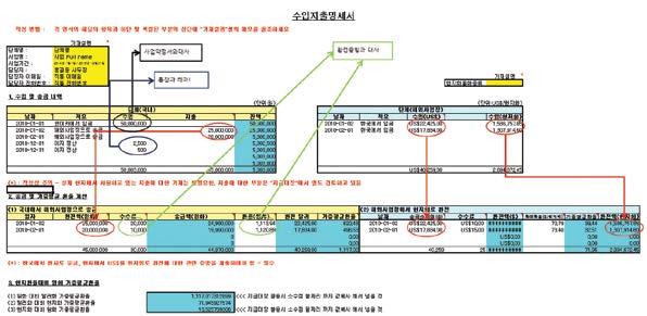 98 (IBS) 안내서 part 5_ 예산편성및회계관리 99 < 가중평균환율의산출과정예시 > < 비교견적예시 > 단일품목구매시 100만원이상의경우비교견적필수제출로, 하기경우중 1인경우비교견적이요청됨. - Case 1. 150만원짜리의료장비 1대구입 = 총 150만원 ( ㅇ ) - Case 2.