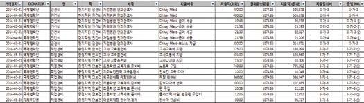 증빙의원칙 > 통장의입출금내역, 지급대장및증빙서류 ( 지출결의서및외부증빙등 ) 상내용은반드시상호일치하여야함 > 1건 1문서주의원칙에따라한단위의지출건에대하여하나의지출결의서및적격증빙등을편철함 > 지급대장은증빙 1개당 1줄을입력해야하며, 지급내역은구체적으로기입요망 ( 예 : 송아지 150마리대금 ) > 지급대장에입력되는지출결의서번호, 첨부된증빙의관 항 목