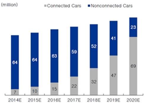 있습니다. 2016 년기준낮은수준의커넥티드카기술이적용된차량은전체의 19% 정도로추산되지만 2020 년에는 75% 수준으로확대되고, 2025 년에는거의모든차량에고도화한커넥티드시스템이적용될것으로예상되고있습니다. 특히커넥티드카시장규모로볼때도 2015~2020 년간연평균 29% 의고성장이예상됩니다.