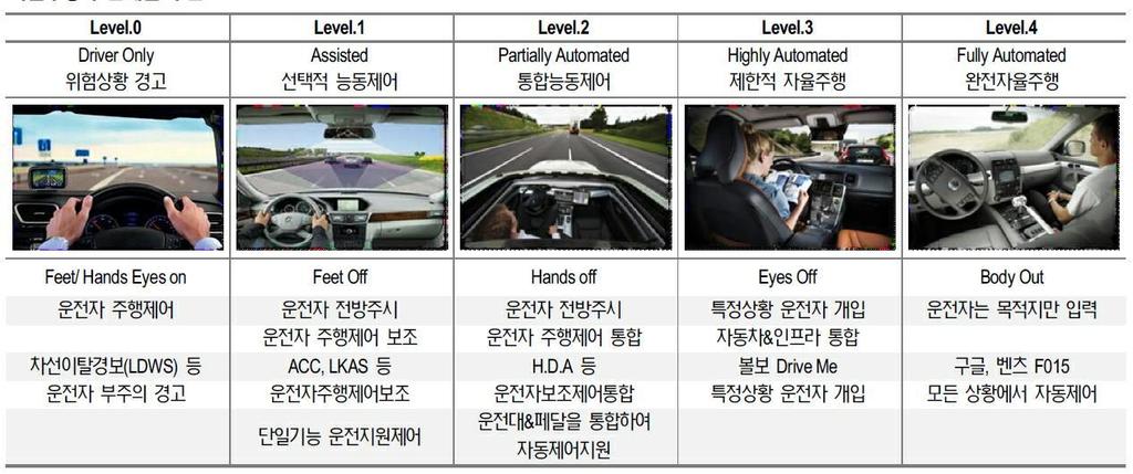 자율주행차 (Self Driving Car) 스마트카 (Smart Car) - 운전자조작없이자동차스스로주행할수있는자동차로서유사개념은무인자동차 (Driverness Car) - 전기 / 전자 / 통신등 IT 기술을융합하여고도의안정과편의를제공하는자동차 - 혐의로는통신망에상시연결된커넥티드카, 광의로는자율주행차등을포괄함 커넥티드카 (Connected Car)