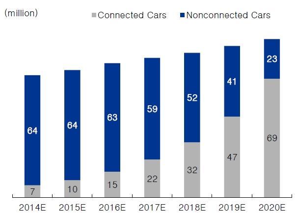 [2025 년까지자동차시장을선도할핵심트랜드순위 ] 주 1) KPMG 에서글로벌자동차산업경영진 800 명을대상으로조사한순위 ( 자료 : KPMG, Global Automotive Executive Survey 2017) 이와같이, 자동차산업에서커넥티드카는피할수없는흐름이며,