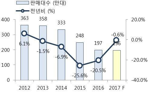 특히신흥국에진출해있는경우, 선진국의정책에따른불확실성등으로시장에대한변동성이일시적으로확대될수있습니다. 당사는 2015 년브라질법인의실적악화로인하여적자를시현하였습니다. 브라질법인의경우당사의주요사업영역이었으나, 정치불안과원자재가격하락등으로경기침체가심화되고헤알화가격하락등이부정적인요인으로작용하였습니다.