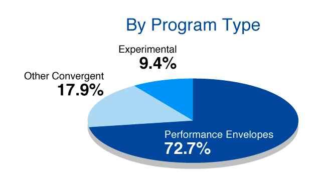 2012-2013 기간중아동청소년장르에대한지원은총 745시간분량의 TV 프로그램에 $54백만, 60개의디지털미디어프로젝트에 $7백만으로총 $61백만이지원되었으며, 이는전체융합프로그램지원 (Convergent Stream) 의 19%, 전체 CMF 지원의 16% 에해당되고, 지원프로젝트전체제작비의 25.