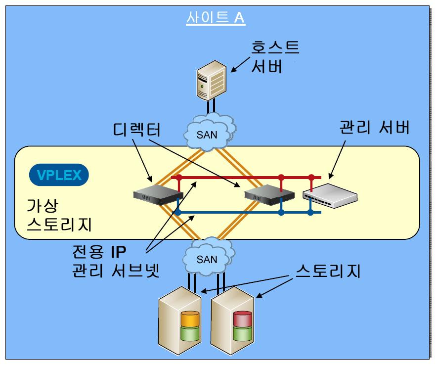 그림 6. 소규모 VPLEX Local 시스템구축의예 VPLEX Local 구축이적합한경우 단일데이터센터내에서워크로드재배치, 워크로드복구, 스토리지관리간소화등의가상스토리지기능이필요하고 VPLEX Local 의확장성만으로도해당데이터센터의요구사항을충분히충족할수있을경우에는 VPLEX Local 을구축하는것이적합합니다.