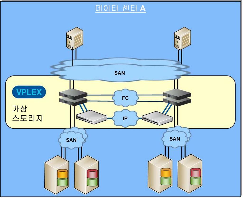 그림 7. 데이터센터내 VPLEX Metro 구축의예 데이터센터내 VPLEX Metro 구축이적합한경우 단일데이터센터내에서워크로드재배치, 워크로드복구, 스토리지관리간소화등의가상스토리지기능이필요하고 VPLEX Local 솔루션보다우수한확장성이요구될때또는복구성능을향상시키고자하는경우에는데이터센터내에 VPLEX Metro 를구축하는것이적합합니다.