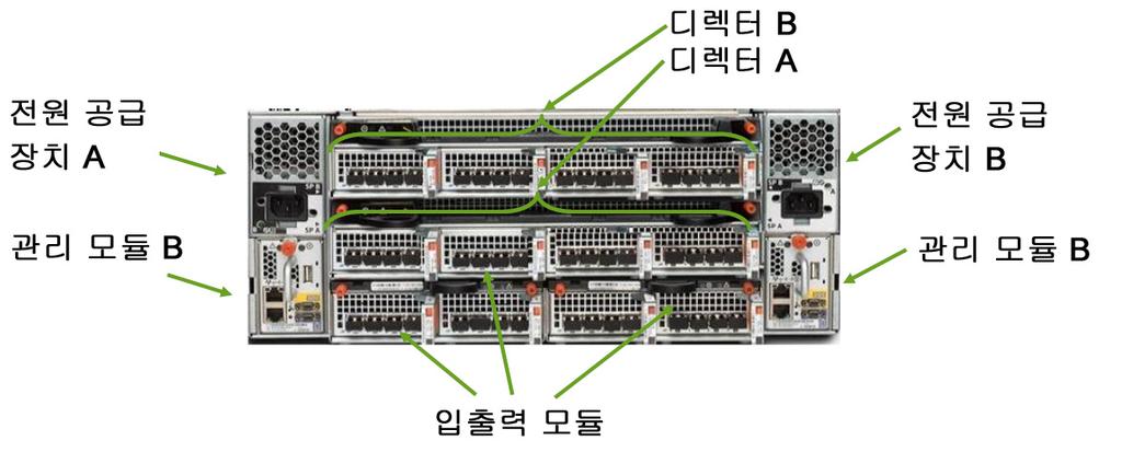 입출력모듈 2 개가있습니다. 이러한모듈은각각해당디렉터의 CPU 를지원하는 10Gb/s 의 PCI 대역폭을제공합니다.