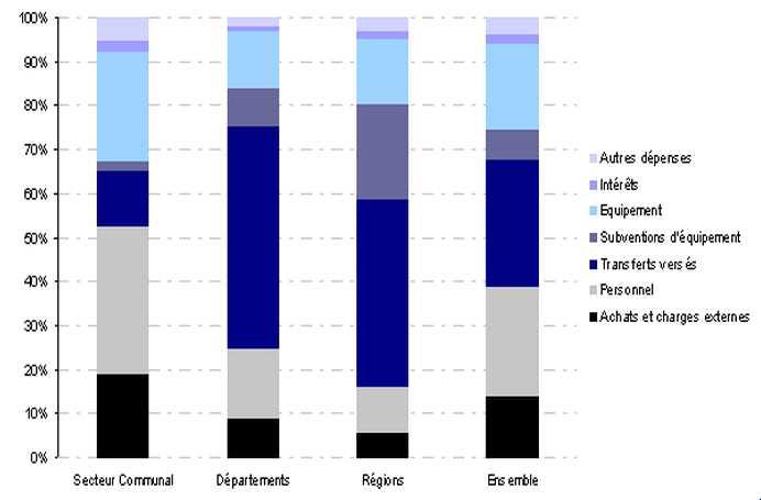 fr/collectivites-locales-chiffres-2015 프랑스광역지역정부지출구조 (2009) 를보면, transfertsverses 가 40% 이상을 자치하고있으며장비보조금이약 20%, 장비구입이약 15%, 인건비가약 10%, 구매및외부비용이약 5%, 이자및기타비용이약 10% 를자치하고있다.