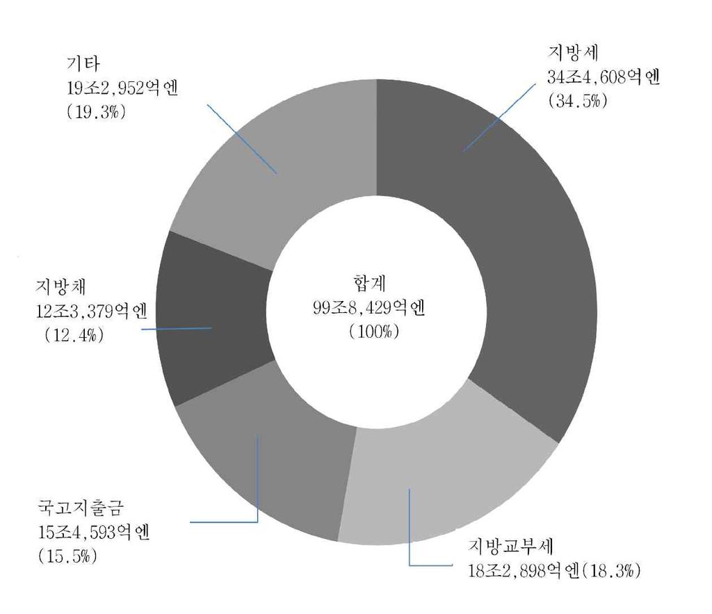 총액약 50.9 조엔, 세출총액약 49.