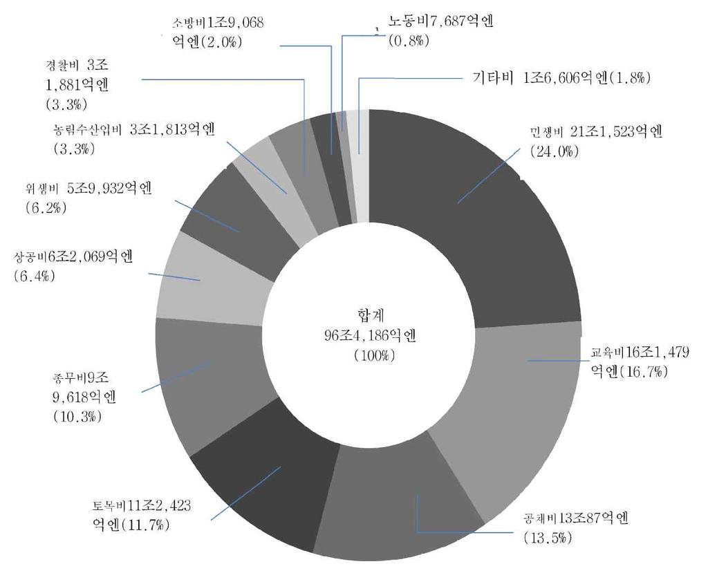 2 조엔이다.