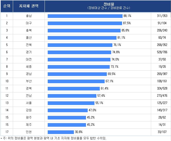 기관별로징계를받은현황은 < 표 3-3-2-5> 에나타나있다. 시 군 구공무원들이수가많은만큼징계를받는수가시 도공무원들에비하여많았다. 시 도와시 군 구공무원수와비교하면, 시 도공무원의 0.