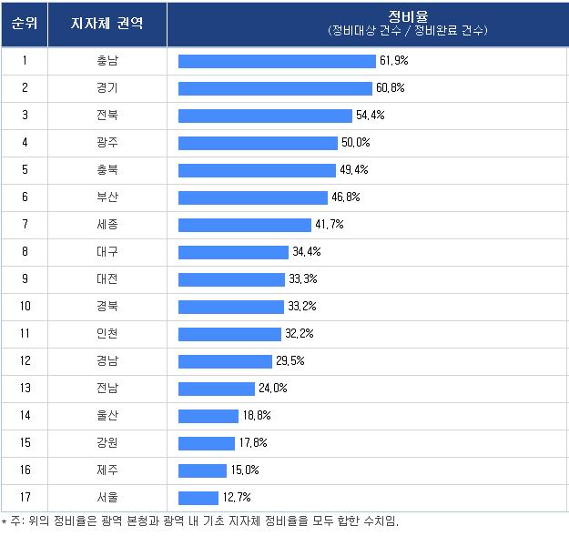 12) 계 기관 시도시군구읍면동 2,347 632 1,301 414 자료 : 행정자치부 (2014). 지방자치단체공무원인사통계 나.