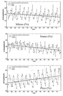 그림 7. 동중국해식물플랑크톤구조변동 (Son et al., 2012) 이미한반도남부해역을비롯한동중국해주변해역에서열대 / 아열대해역에분포하는여러생물종들이출현하고있어온대해역의생태계에서열대 / 아열대해역의생태계로의변화가우리가예측하는것보다빠르게진행될수있음을알려주고있다 ( 그림 8).