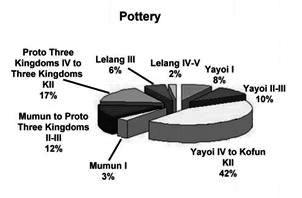 The following analysis of items from Mine site includes Kofun period material (Figs.