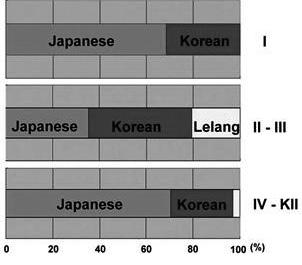 13 Diagram illustrating the distribution of different artefacts from Mine site. Fig.