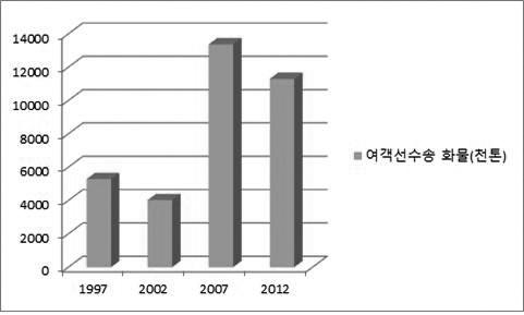 그림 2. 여객선수송화물 ( 울릉군 1997-2012) 취약한해운회사의경제적상황과먼해상거리의운송, 불규칙한날씨, 섬사람들의정기여객선에대한희망등으로인해국가는일정한보조금을울릉군민들에게배삯의일부로지원하여왔다.