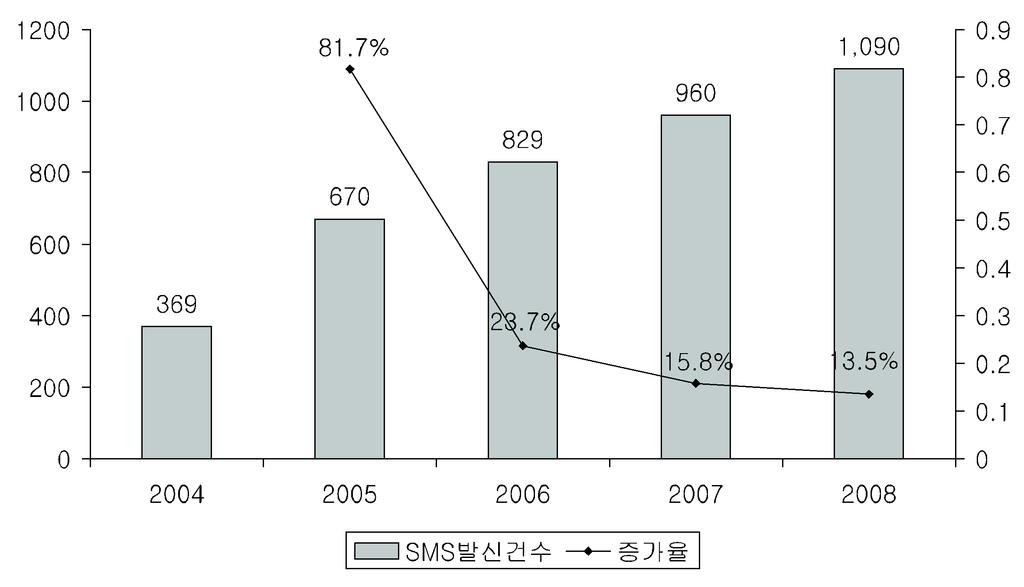 88 4 8 SMS ( : ) : KISDI (2009) 2003 (ARPU) 1 2, 3.