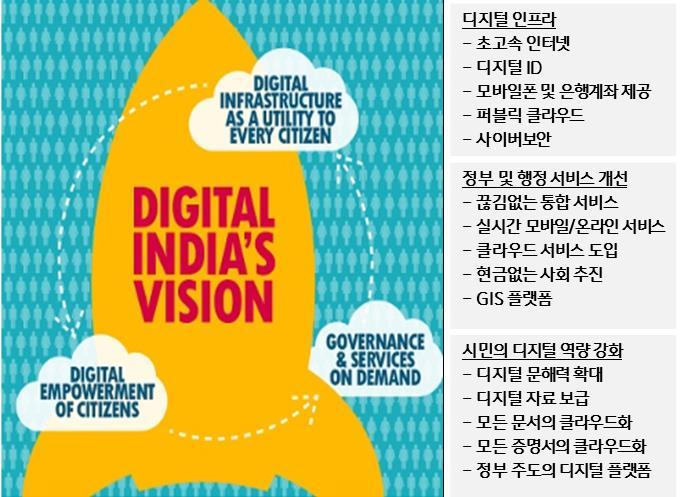 < 내용요약 > 인도사회전반의디지털화를구현하기위한포괄적인국가정책 Digital India 추진이후인도내휴대전화사용자, 인터넷이용자, Aadhaar 가입자, 은행계좌보급율등급증 2018년 8월기준인도의통신가입자수는약 11억 8천만명으로 2016년대비 12.